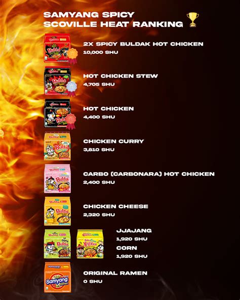 fire noodles scoville|samyang noodles spicy chart.